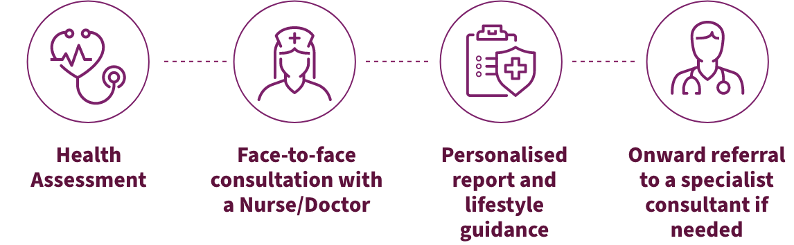Health Assessment...Face-to-face consultation with a Nurse/Doctor...Personalised report and lifestyle guidance...Onward referral to a specialist consultant if needed  