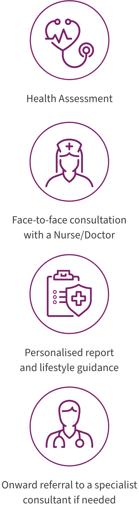 Health Assessment > Face-to-face consultation 
with a Nurse/Doctor > Personalised report and lifestyle guidance > Onward referral to a specialist consultant if needed 